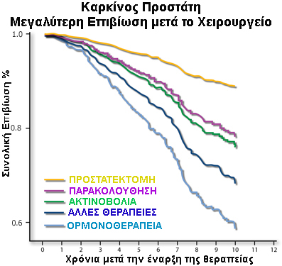 survival rate graphweb