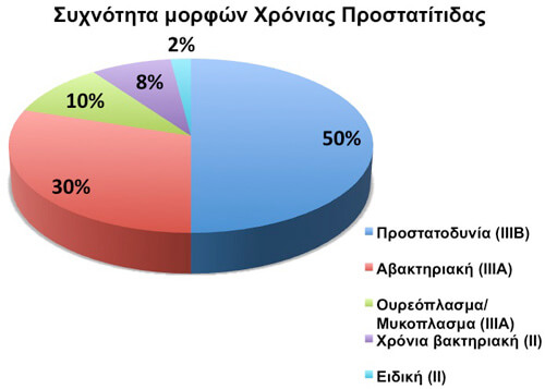 syxnotita prostatitidas