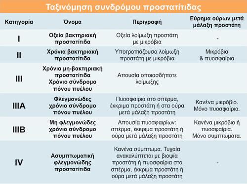 taxinomisi prostatitidas